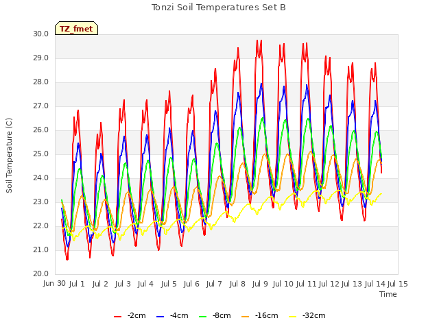 plot of Tonzi Soil Temperatures Set B