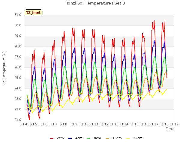 plot of Tonzi Soil Temperatures Set B