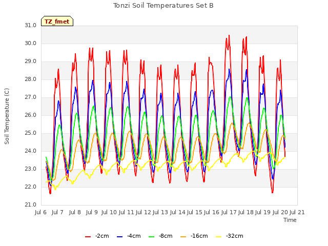 plot of Tonzi Soil Temperatures Set B