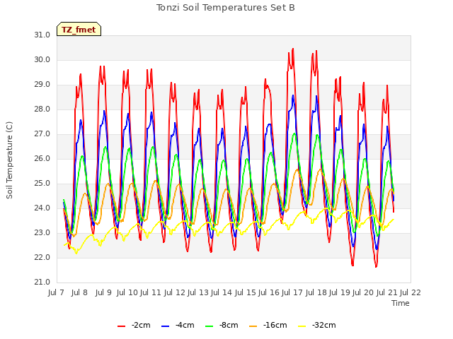 plot of Tonzi Soil Temperatures Set B