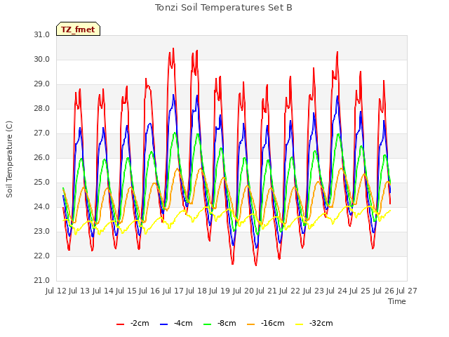 plot of Tonzi Soil Temperatures Set B