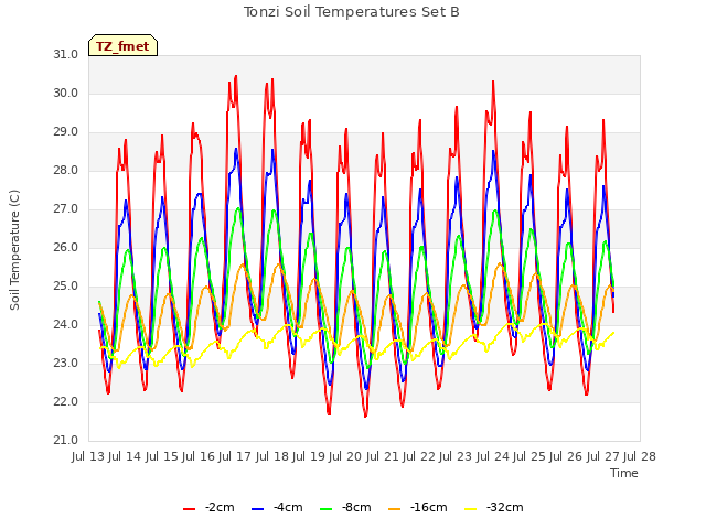 plot of Tonzi Soil Temperatures Set B