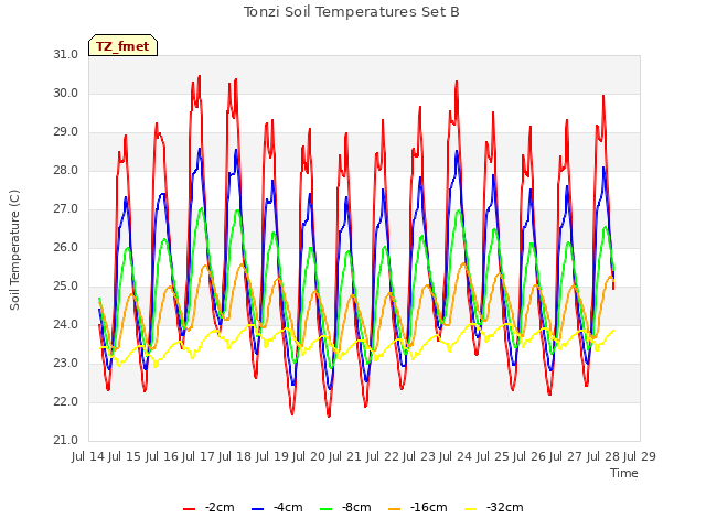 plot of Tonzi Soil Temperatures Set B