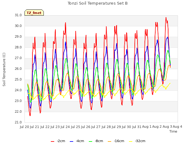 plot of Tonzi Soil Temperatures Set B