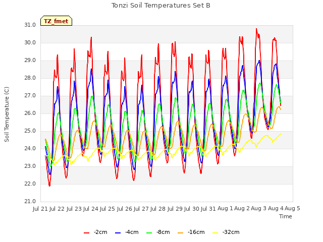 plot of Tonzi Soil Temperatures Set B