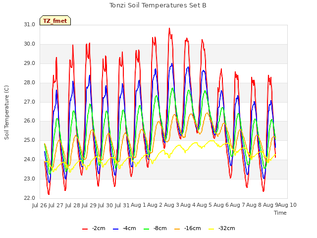 plot of Tonzi Soil Temperatures Set B