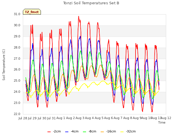 plot of Tonzi Soil Temperatures Set B