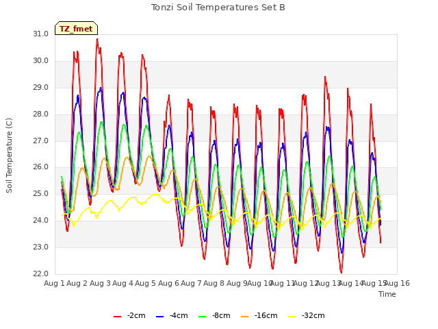 plot of Tonzi Soil Temperatures Set B