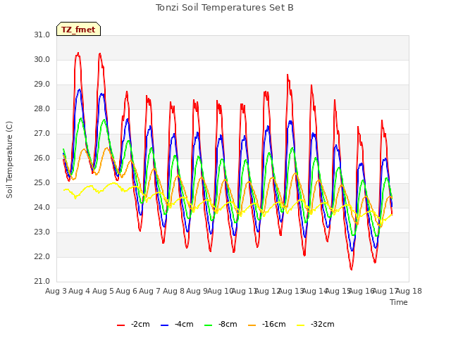 plot of Tonzi Soil Temperatures Set B