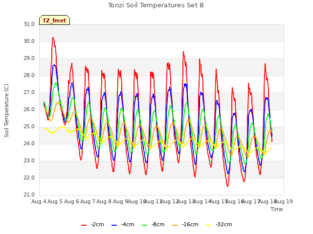 plot of Tonzi Soil Temperatures Set B