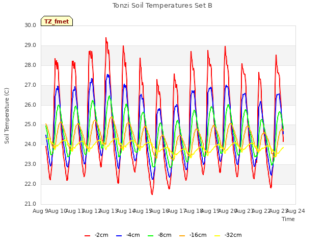 plot of Tonzi Soil Temperatures Set B