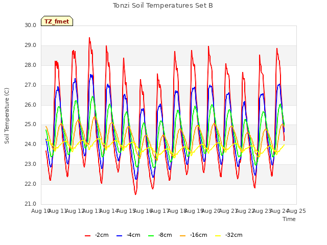 plot of Tonzi Soil Temperatures Set B