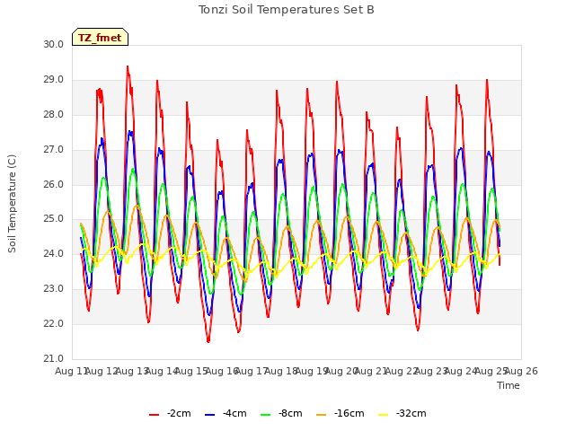 plot of Tonzi Soil Temperatures Set B