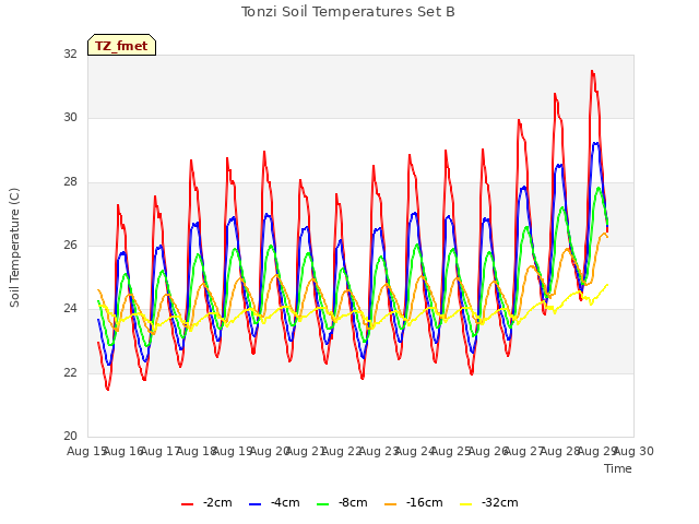 plot of Tonzi Soil Temperatures Set B