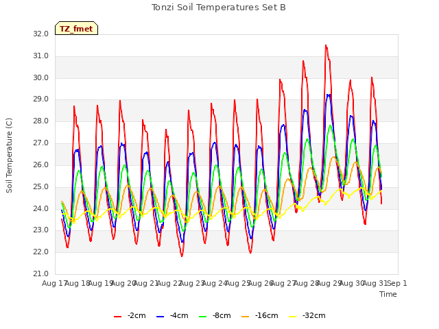 plot of Tonzi Soil Temperatures Set B