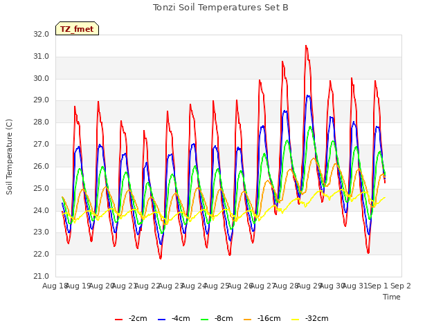 plot of Tonzi Soil Temperatures Set B