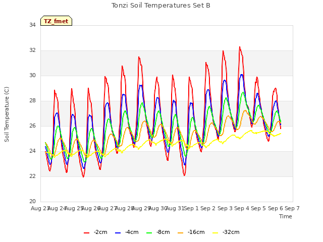 plot of Tonzi Soil Temperatures Set B