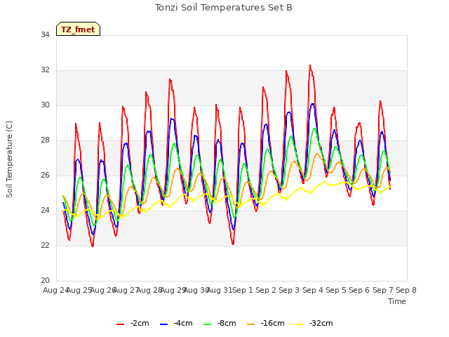 plot of Tonzi Soil Temperatures Set B