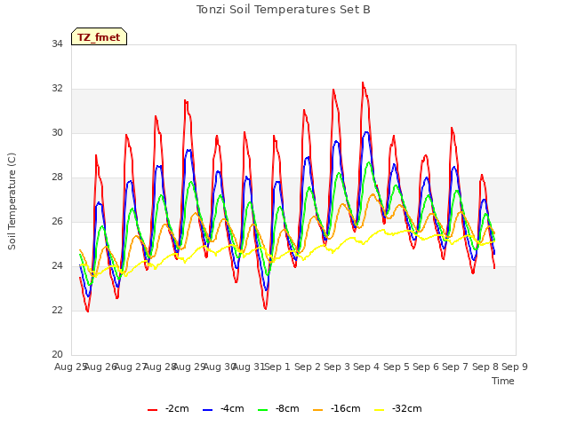 plot of Tonzi Soil Temperatures Set B