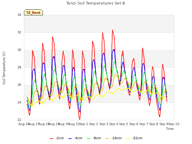 plot of Tonzi Soil Temperatures Set B