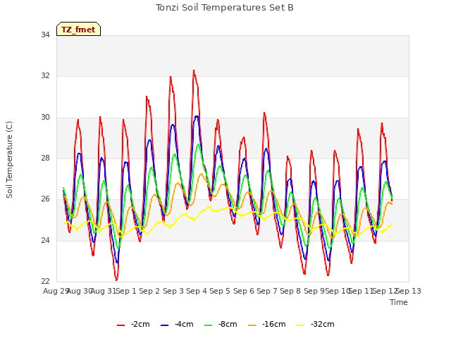 plot of Tonzi Soil Temperatures Set B