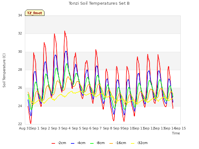 plot of Tonzi Soil Temperatures Set B