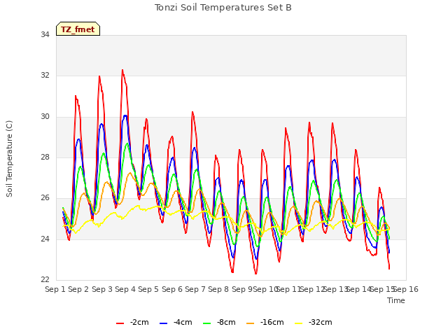 plot of Tonzi Soil Temperatures Set B