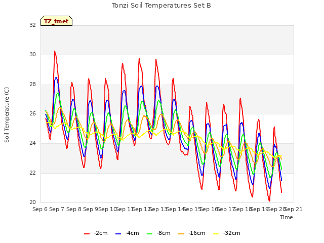 plot of Tonzi Soil Temperatures Set B