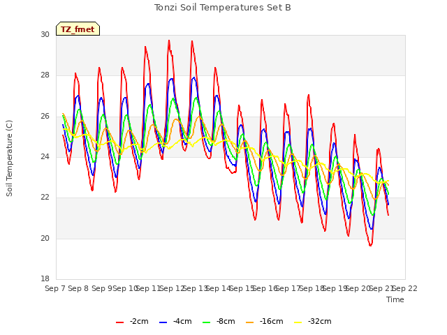 plot of Tonzi Soil Temperatures Set B