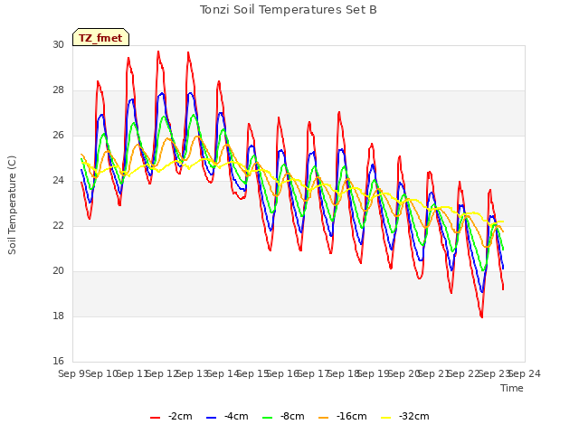 plot of Tonzi Soil Temperatures Set B