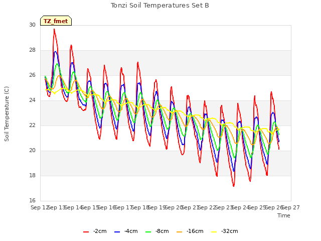 plot of Tonzi Soil Temperatures Set B