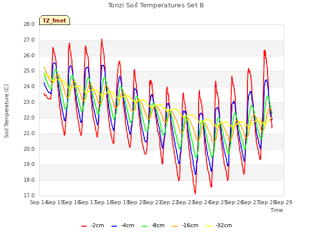 plot of Tonzi Soil Temperatures Set B