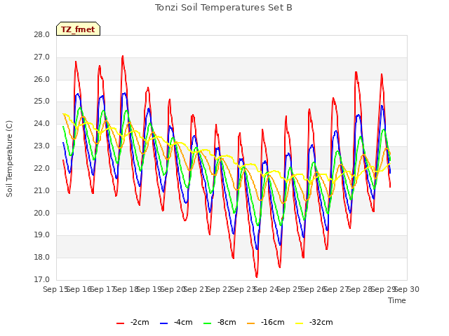 plot of Tonzi Soil Temperatures Set B