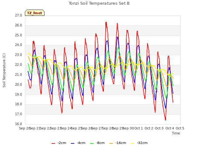 plot of Tonzi Soil Temperatures Set B