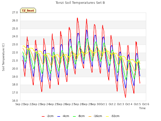 plot of Tonzi Soil Temperatures Set B