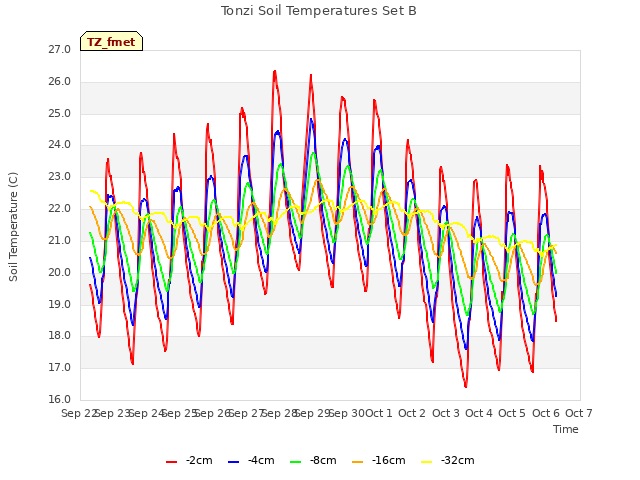 plot of Tonzi Soil Temperatures Set B