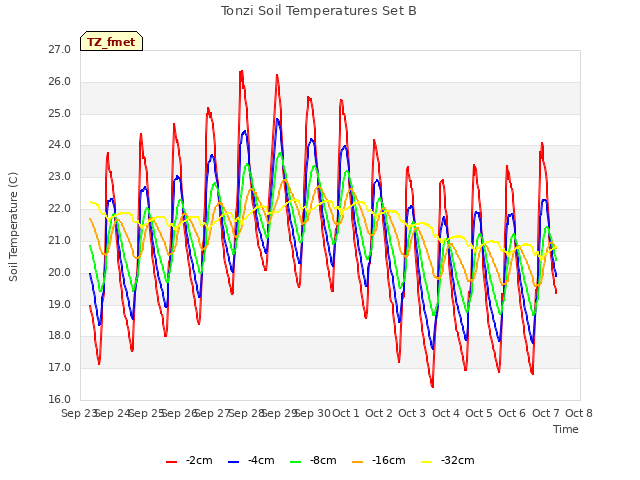 plot of Tonzi Soil Temperatures Set B