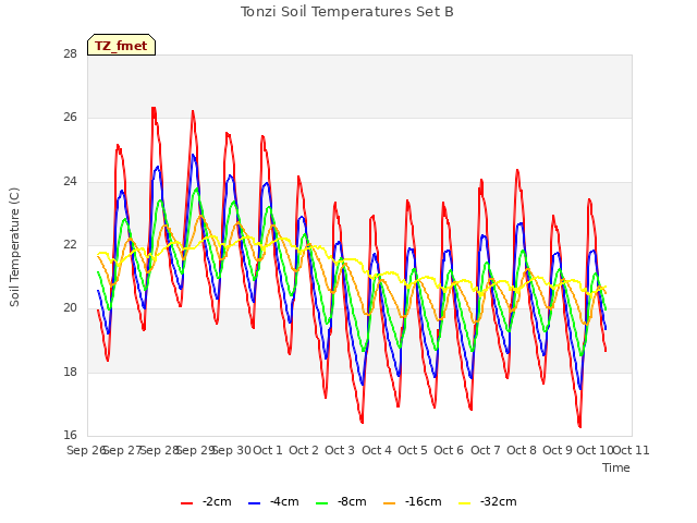 plot of Tonzi Soil Temperatures Set B