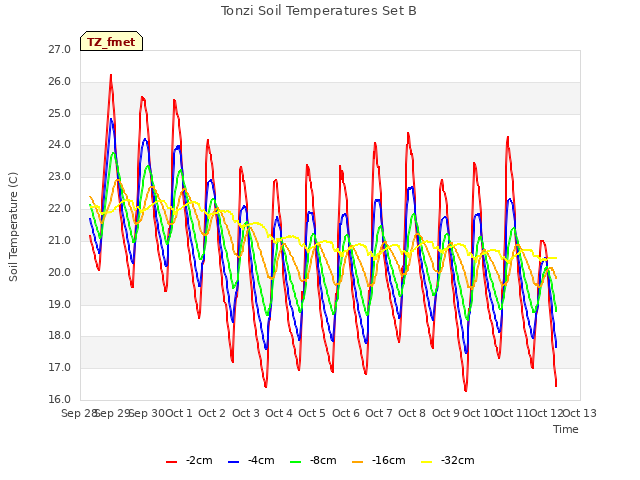 plot of Tonzi Soil Temperatures Set B