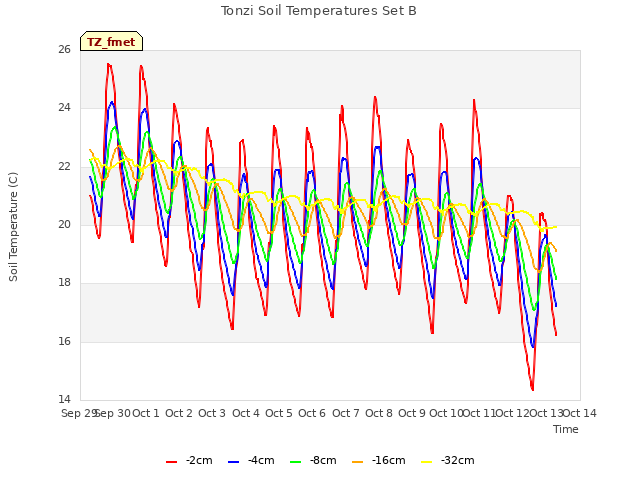 plot of Tonzi Soil Temperatures Set B