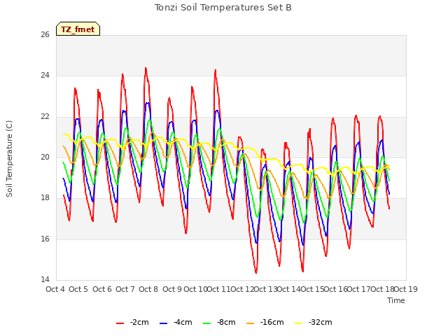 plot of Tonzi Soil Temperatures Set B