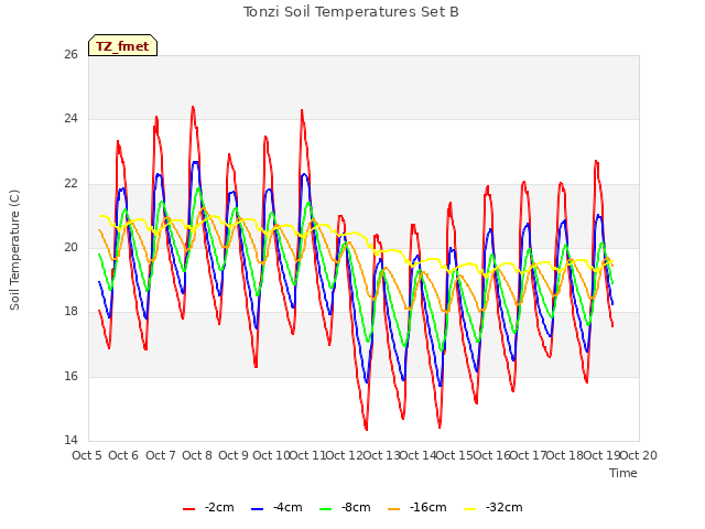 plot of Tonzi Soil Temperatures Set B