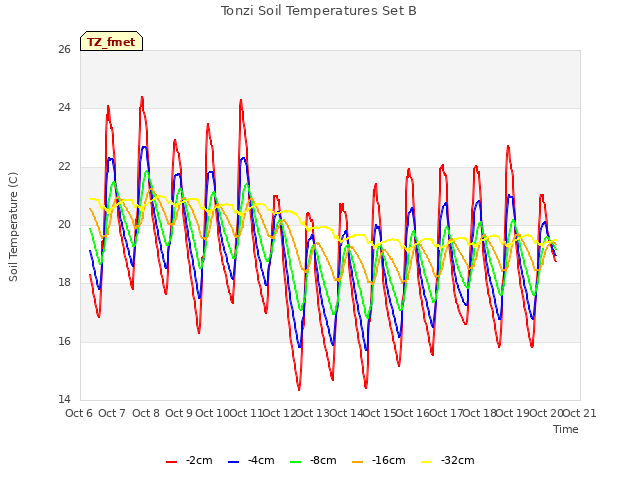 plot of Tonzi Soil Temperatures Set B