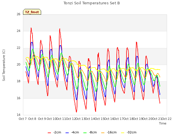 plot of Tonzi Soil Temperatures Set B