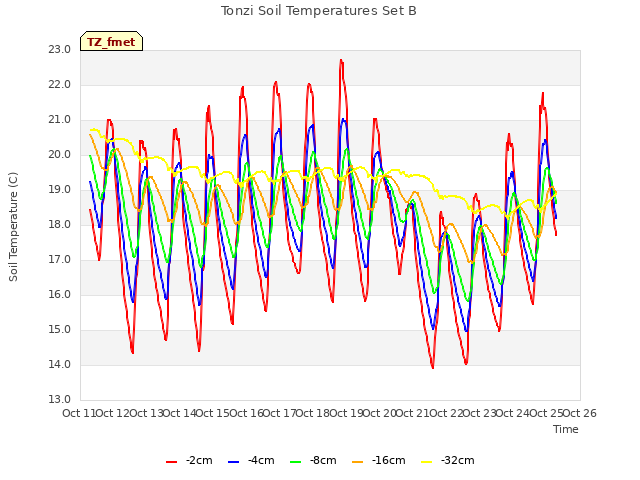 plot of Tonzi Soil Temperatures Set B