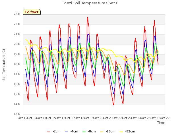 plot of Tonzi Soil Temperatures Set B