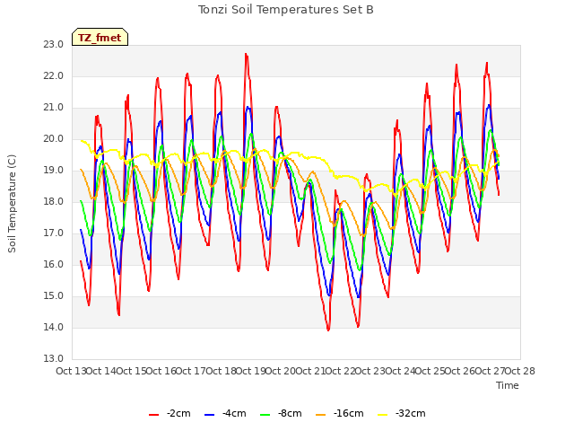 plot of Tonzi Soil Temperatures Set B