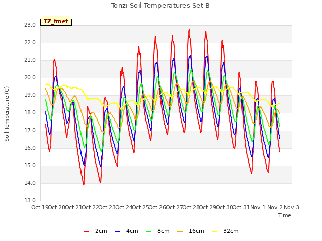 plot of Tonzi Soil Temperatures Set B