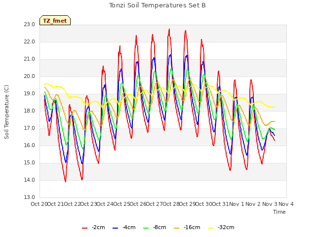 plot of Tonzi Soil Temperatures Set B