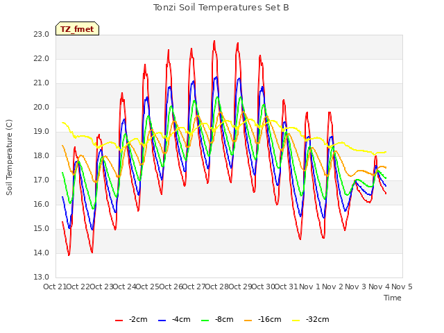 plot of Tonzi Soil Temperatures Set B